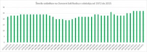 oddelki 2015